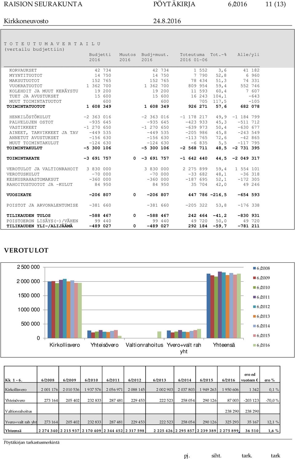 700 809 954 59,4 552 746 KOLEHDIT JA MUUT KERÄYSTU 19 200 19 200 11 593 60,4 7 607 TUET JA AVUSTUKSET 15 600 15 600 16 243 104,1-643 MUUT TOIMINTATUOTOT 600 600 705 117,5-105 TOIMINTATUOTOT 1 608 349