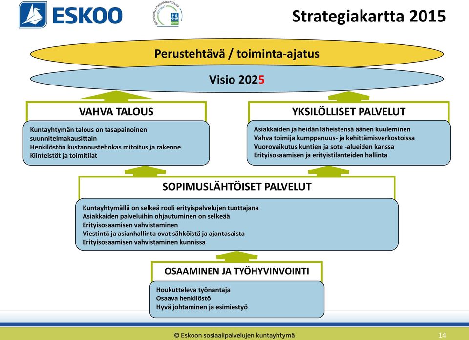 Erityisosaamisen ja erityistilanteiden hallinta SOPIMUSLÄHTÖISET PALVELUT Kuntayhtymällä on selkeä rooli erityispalvelujen tuottajana Asiakkaiden palveluihin ohjautuminen on selkeää Erityisosaamisen