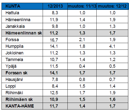 Työttömien osuus työvoimasta (työttömyysaste%)