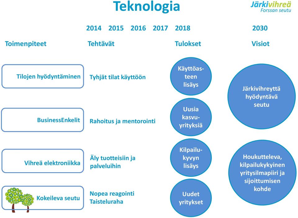 Järkivihreyttä hyödyntävä seutu Vihreä elektroniikka Kokeileva seutu Äly tuotteisiin ja palveluihin Nopea