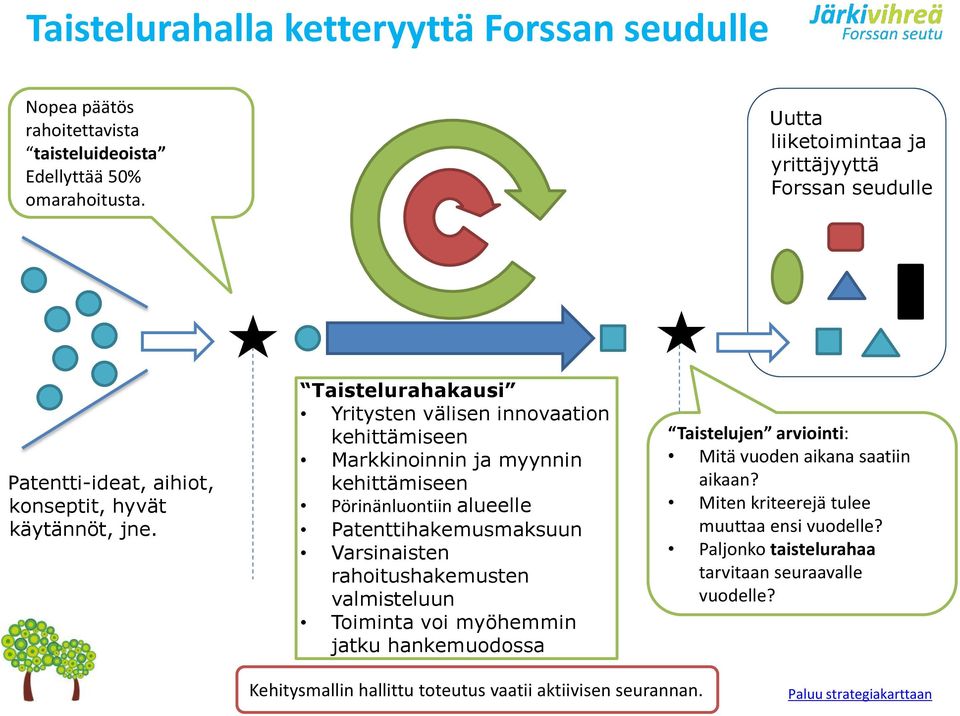 Taistelurahakausi Yritysten välisen innovaation kehittämiseen Markkinoinnin ja myynnin kehittämiseen Pörinänluontiin alueelle Patenttihakemusmaksuun Varsinaisten