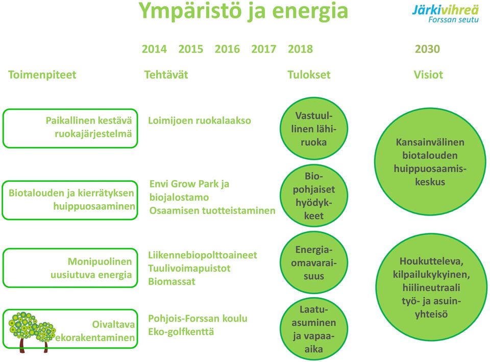 hyödykkeet Kansainvälinen biotalouden huippuosaamiskeskus Monipuolinen uusiutuva energia Oivaltava ekorakentaminen Liikennebiopolttoaineet