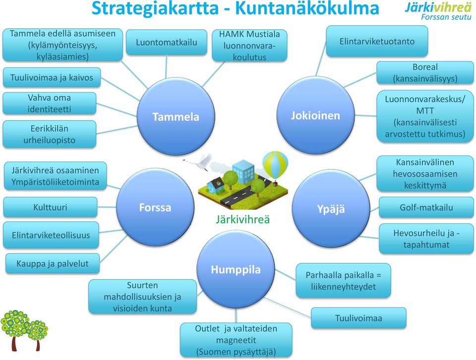 Järkivihreä osaaminen Ympäristöliiketoiminta Kansainvälinen hevososaamisen keskittymä Kulttuuri Elintarviketeollisuus Forssa Järkivihreä Ypäjä Golf-matkailu Hevosurheilu ja