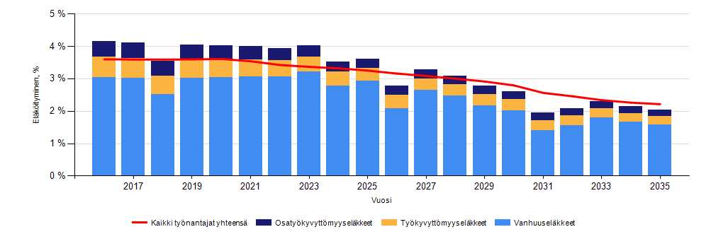 17 KUVIO 8 Eläköitymisennuste 2016-2035