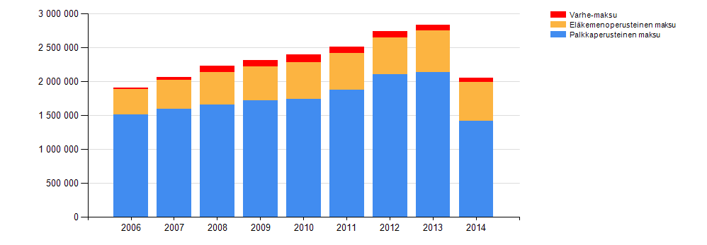 18 8.2 Eläkemaksut Taulukko 16.