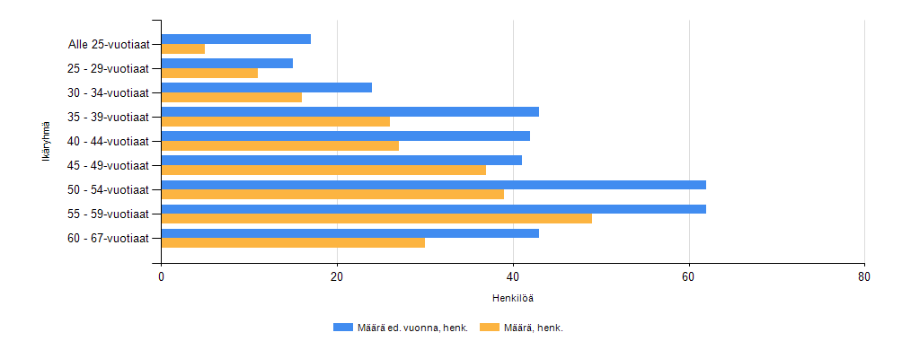 20 8.3. Eläkevakuutetut Taulukko 18. Vakuutettujen määrä 31.12.