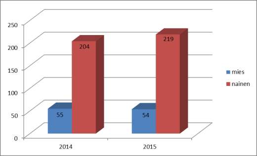 7 2.3. Sukupuolirakenne Suurin osa Jokioisten kunnan työntekijöistä on naisia. Tilanteen 31.12.2015 mukaan miehiä oli koko henkilökunnasta 54 ja naisia 219.