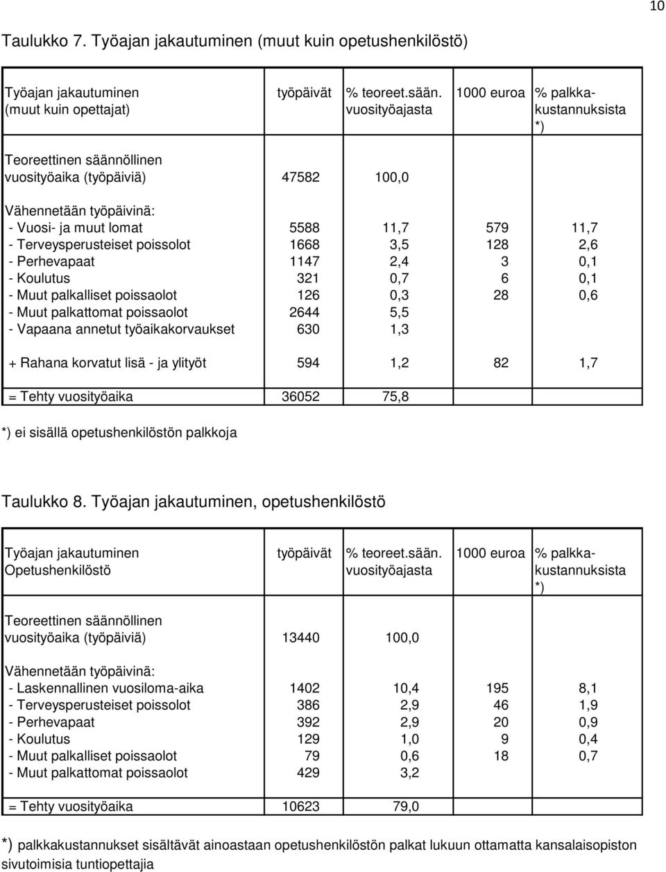 11,7 - Terveysperusteiset poissolot 1668 3,5 128 2,6 - Perhevapaat 1147 2,4 3 0,1 - Koulutus 321 0,7 6 0,1 - Muut palkalliset poissaolot 126 0,3 28 0,6 - Muut palkattomat poissaolot 2644 5,5 -