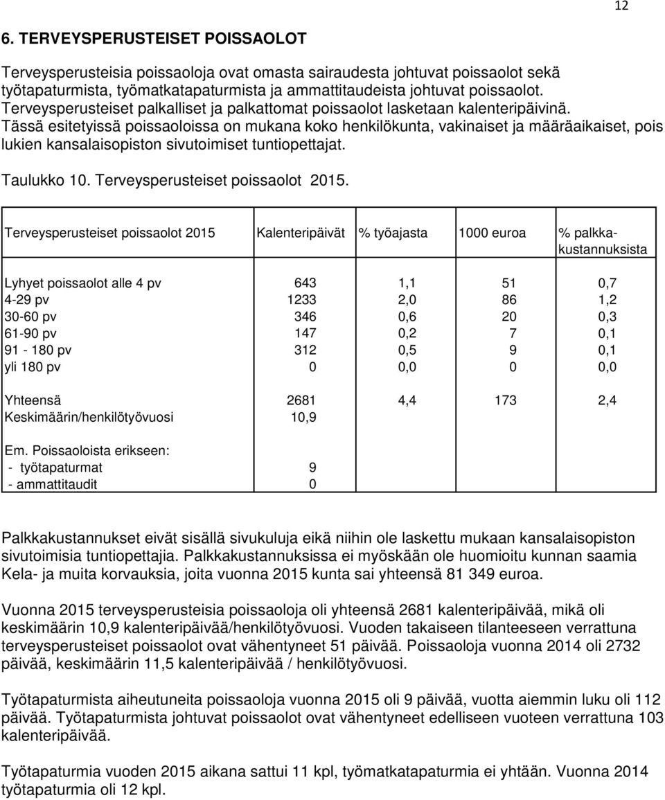 Tässä esitetyissä poissaoloissa on mukana koko henkilökunta, vakinaiset ja määräaikaiset, pois lukien kansalaisopiston sivutoimiset tuntiopettajat. Taulukko 10. Terveysperusteiset poissaolot 2015.