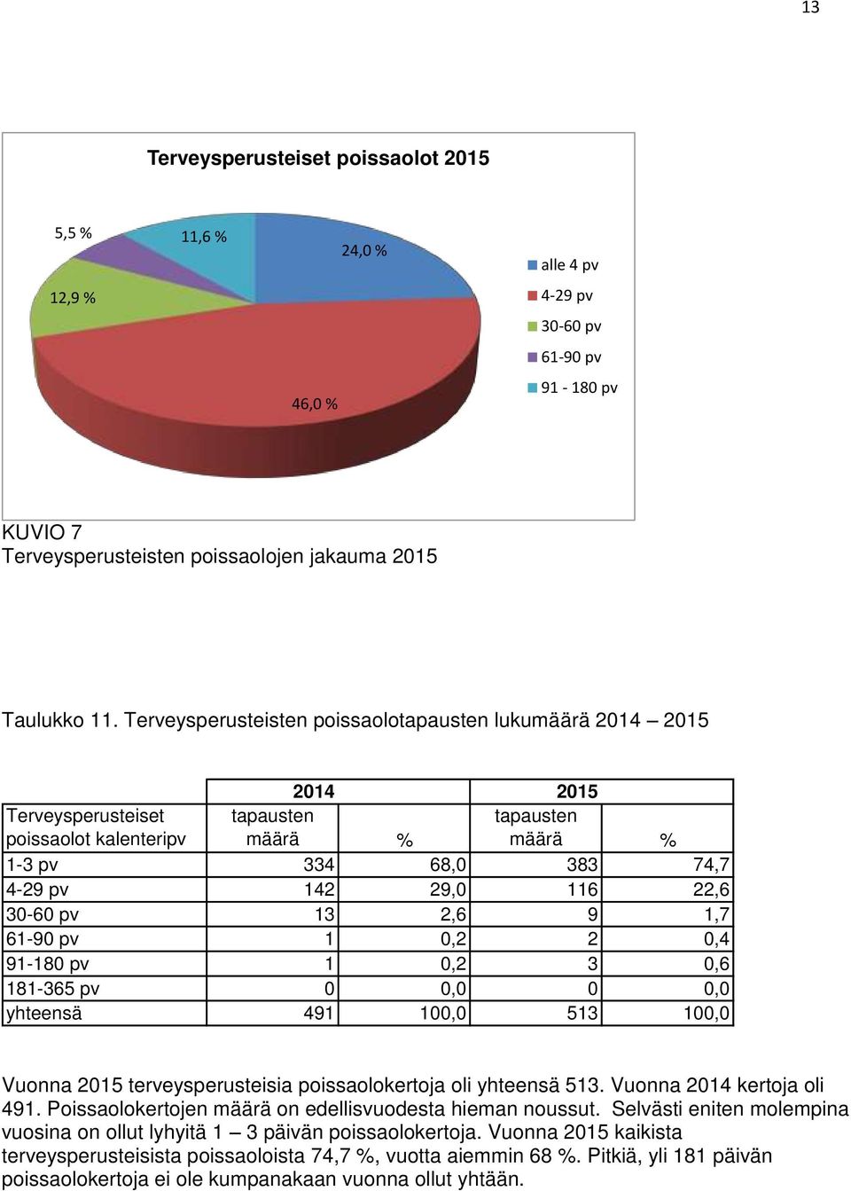 30-60 pv 13 2,6 9 1,7 61-90 pv 1 0,2 2 0,4 91-180 pv 1 0,2 3 0,6 181-365 pv 0 0,0 0 0,0 yhteensä 491 100,0 513 100,0 Vuonna 2015 terveysperusteisia poissaolokertoja oli yhteensä 513.