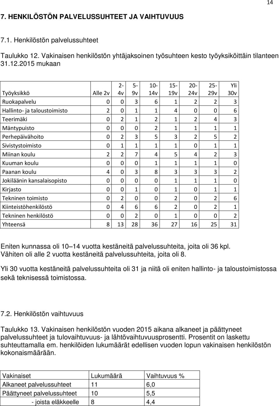 2015 mukaan Työyksikkö Alle 2v 2-4v Ruokapalvelu 0 0 3 6 1 2 2 3 Hallinto- ja taloustoimisto 2 0 1 1 4 0 0 6 Teerimäki 0 2 1 2 1 2 4 3 Mäntypuisto 0 0 0 2 1 1 1 1 Perhepäivähoito 0 2 3 5 3 2 5 2