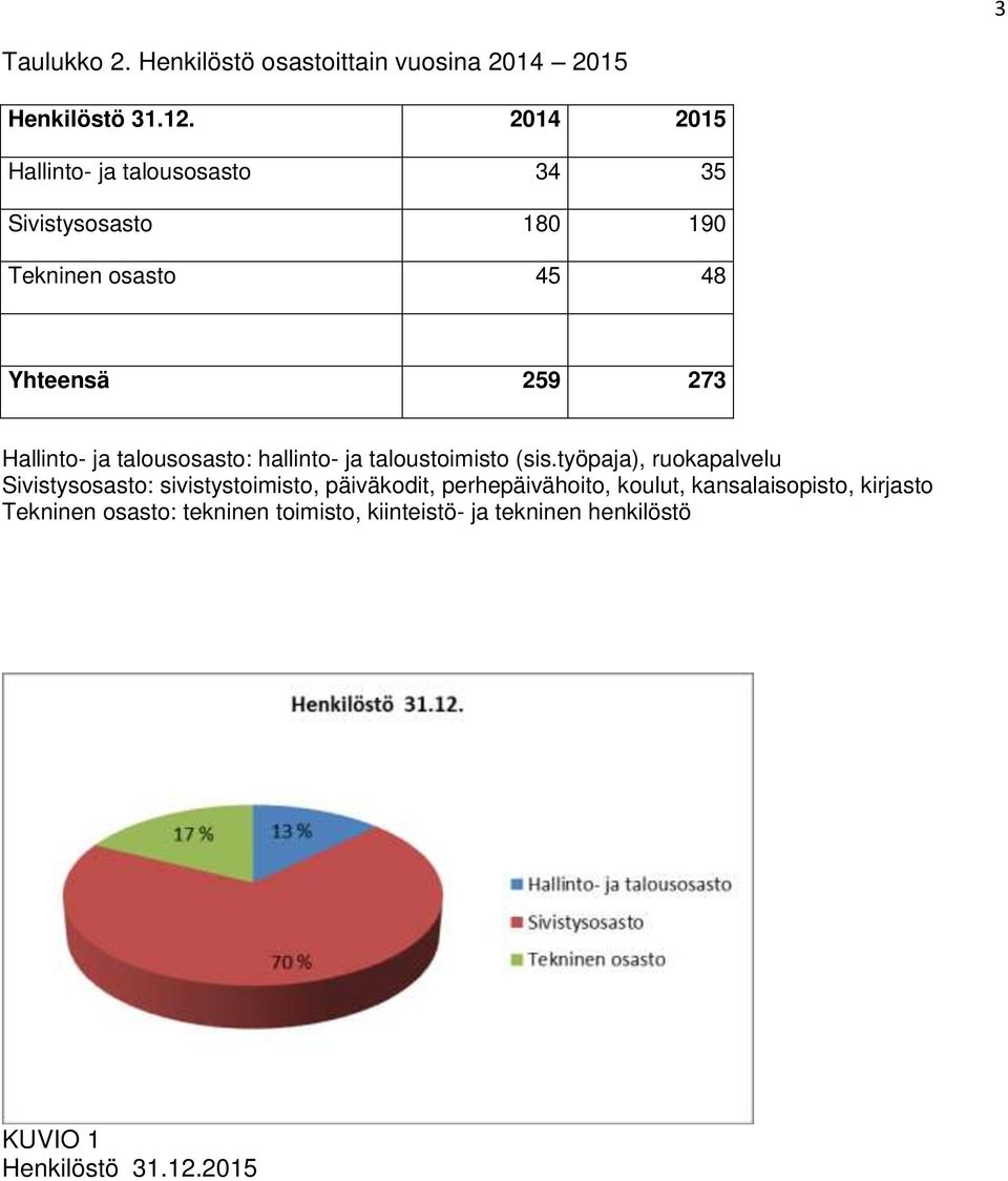 ja talousosasto: hallinto- ja taloustoimisto (sis.