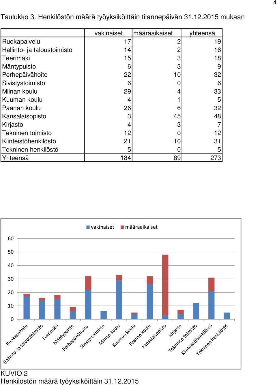 Perhepäivähoito 22 10 32 Sivistystoimisto 6 0 6 Miinan koulu 29 4 33 Kuuman koulu 4 1 5 Paanan koulu 26 6 32 Kansalaisopisto 3 45 48