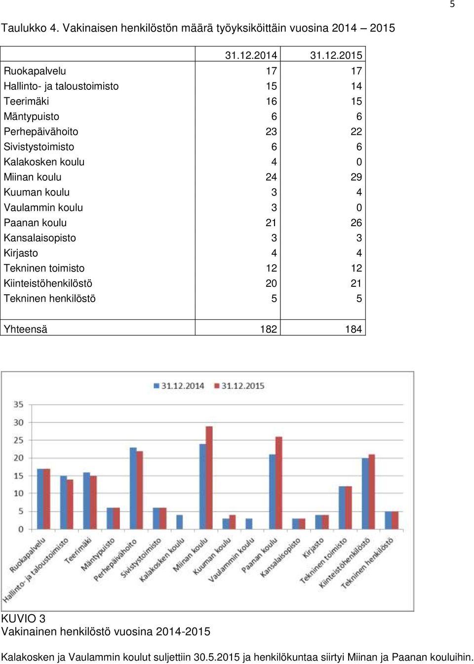 2015 Ruokapalvelu 17 17 Hallinto- ja taloustoimisto 15 14 Teerimäki 16 15 Mäntypuisto 6 6 Perhepäivähoito 23 22 Sivistystoimisto 6 6 Kalakosken koulu