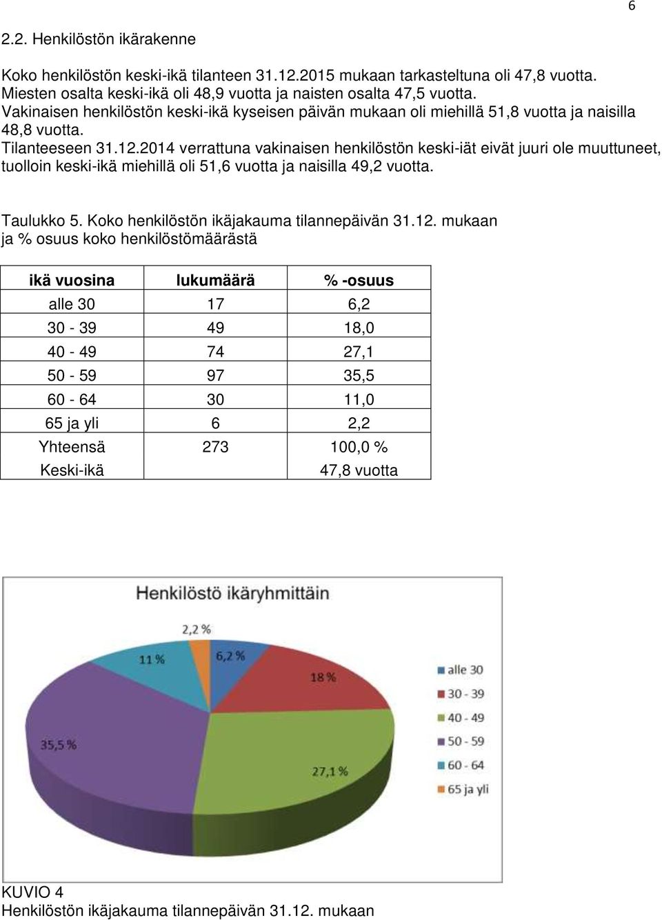 2014 verrattuna vakinaisen henkilöstön keski-iät eivät juuri ole muuttuneet, tuolloin keski-ikä miehillä oli 51,6 vuotta ja naisilla 49,2 vuotta. Taulukko 5.