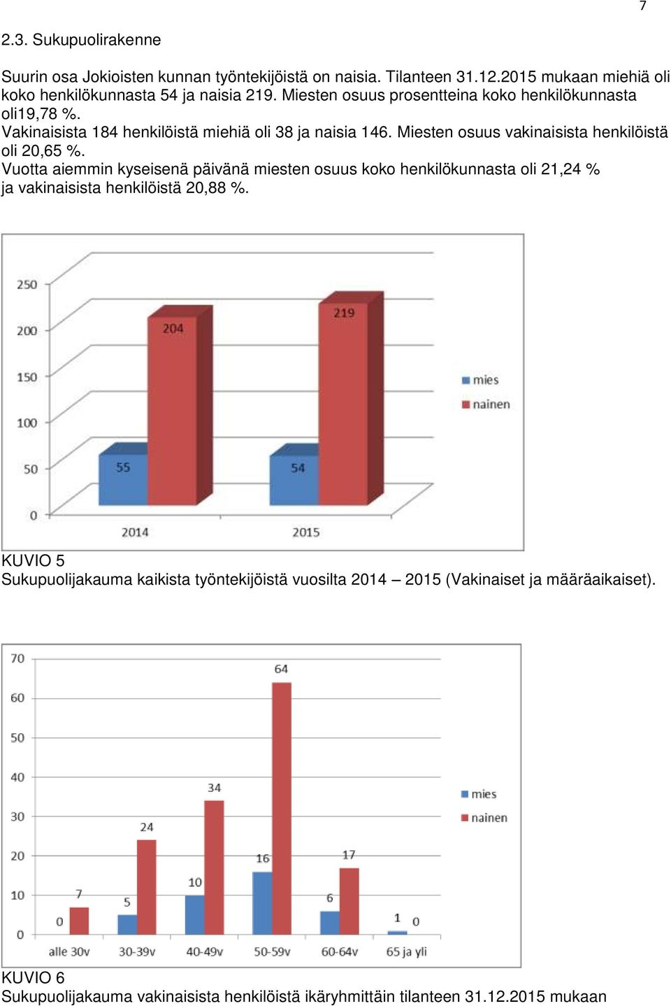 Miesten osuus vakinaisista henkilöistä oli 20,65 %.