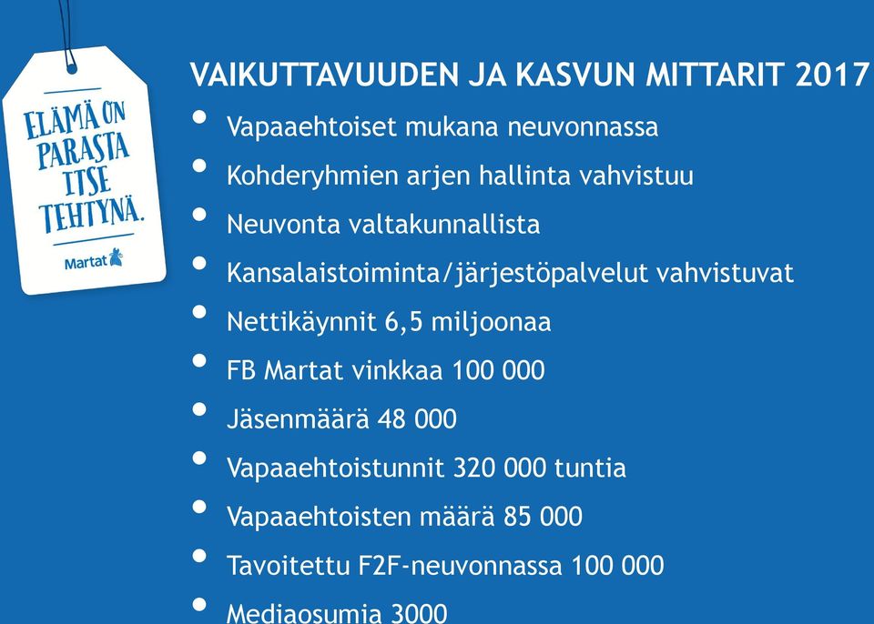 Nettikäynnit 6,5 miljoonaa FB Martat vinkkaa 100 000 Jäsenmäärä 48 000 Vapaaehtoistunnit
