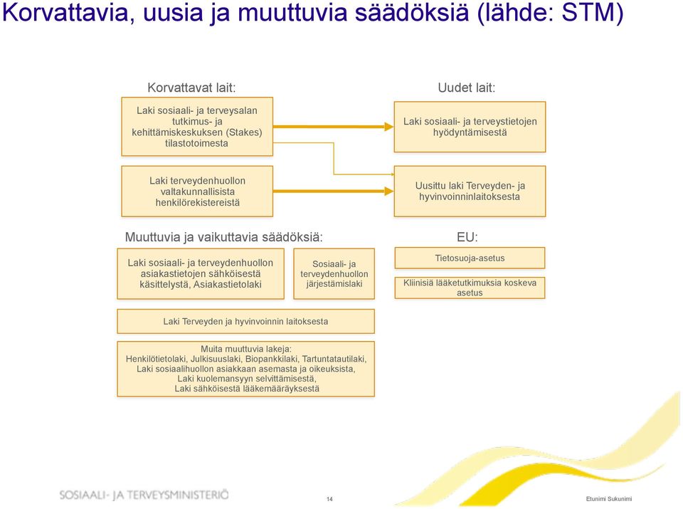 ja terveydenhuollon asiakastietojen sähköisestä käsittelystä, Asiakastietolaki Sosiaali- ja terveydenhuollon järjestämislaki Tietosuoja-asetus Kliinisiä lääketutkimuksia koskeva asetus Laki Terveyden