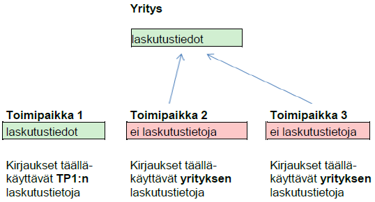 Laskulla eritellään jokainen palvelu johon laskutustapahtumia kohdistuu. Esimerkki 1.