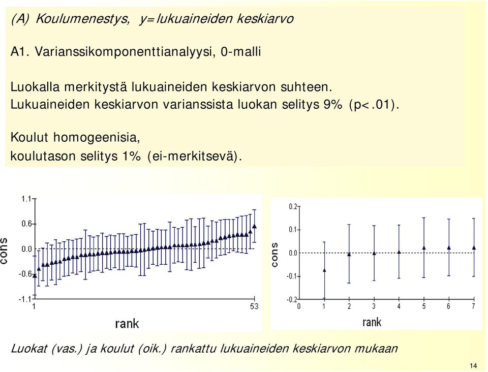 suhteen. Lukuaineiden keskiarvon varianssista luokan selitys 9% (p<.01).