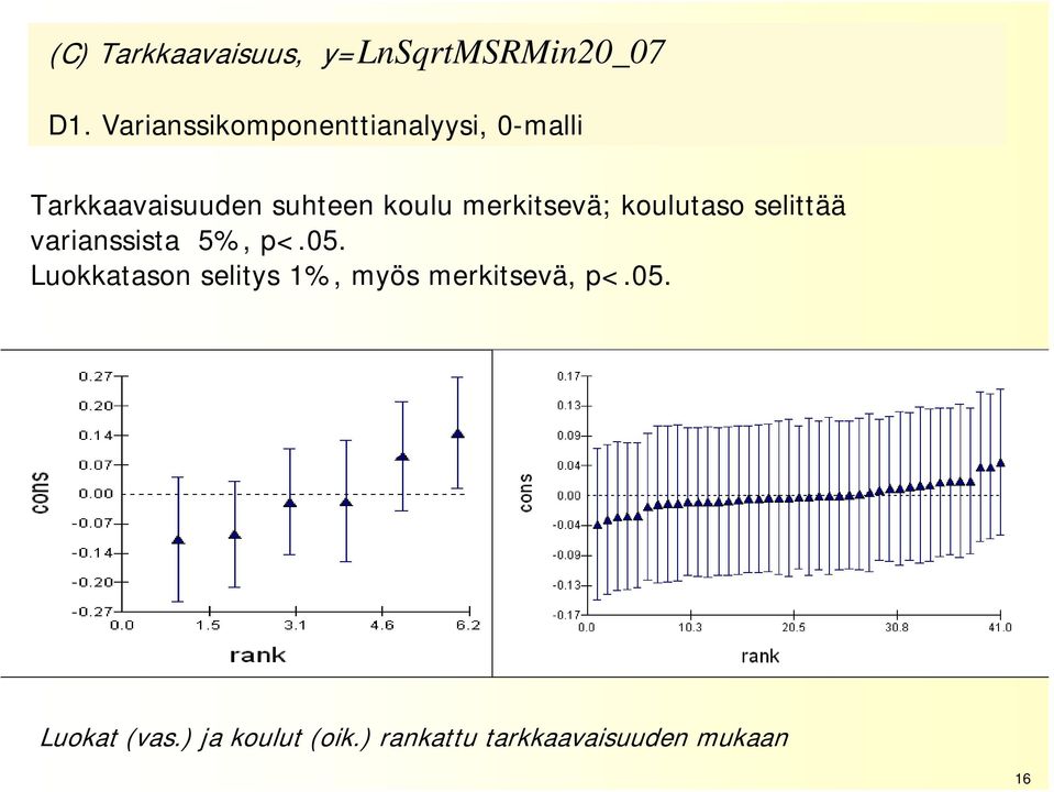 merkitsevä; koulutaso selittää varianssista 5%, p<.05.