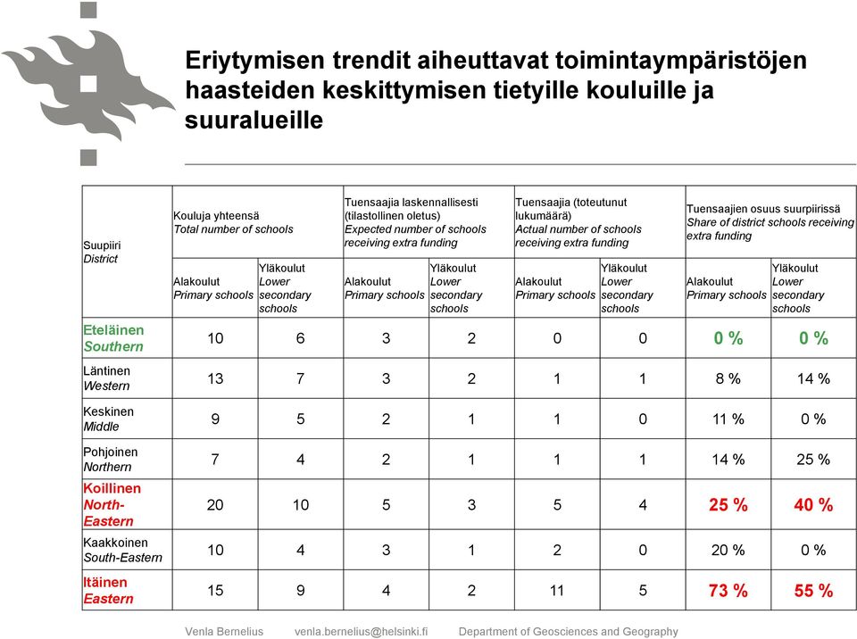 laskennallisesti (tilastollinen oletus) Expected number of schools receiving extra funding Yläkoulut Alakoulut Lower Primary schools secondary schools Tuensaajia (toteutunut lukumäärä) Actual number