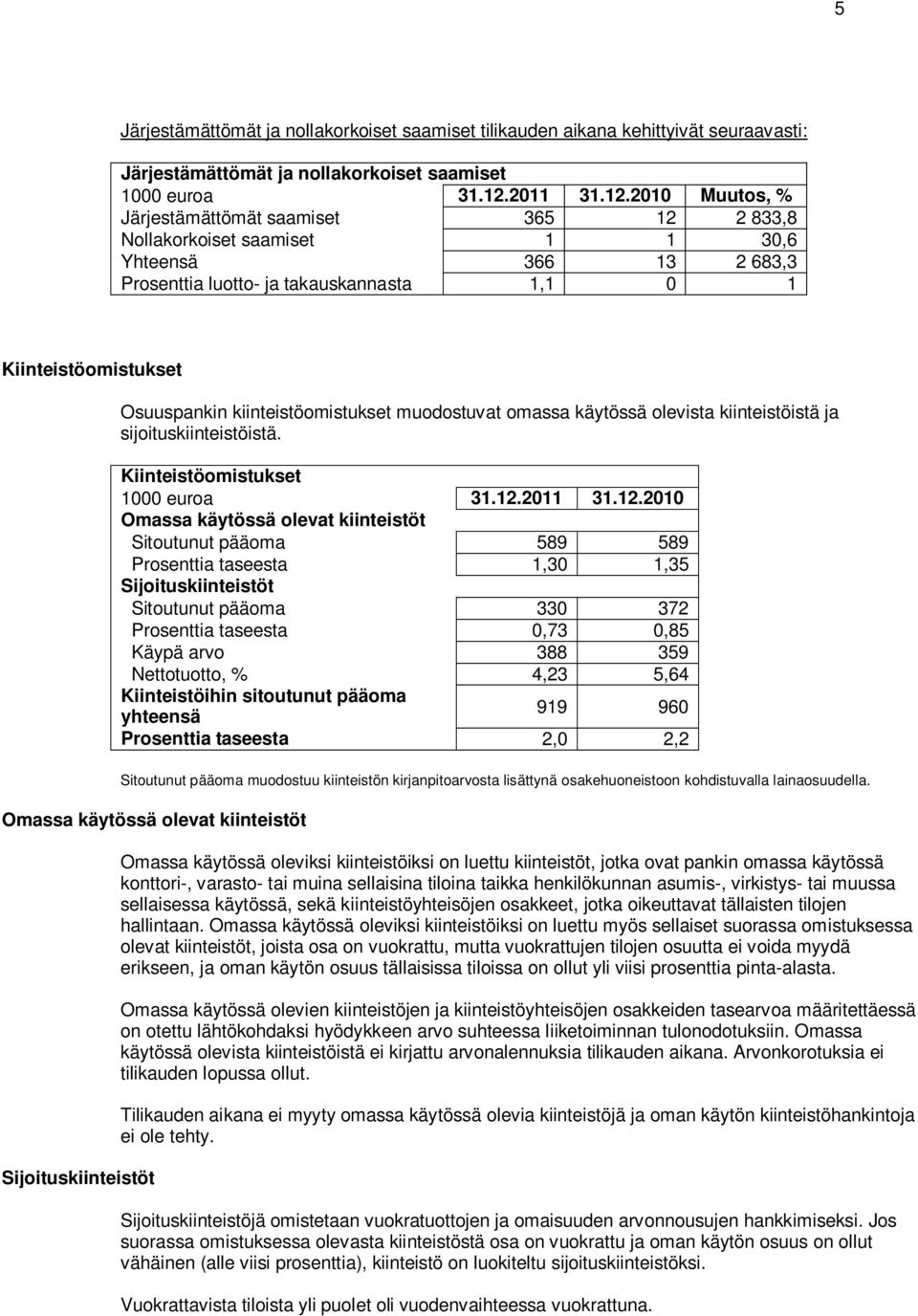 2010 Muutos, % Järjestämättömät saamiset 365 12 2 833,8 Nollakorkoiset saamiset 1 1 30,6 Yhteensä 366 13 2 683,3 Prosenttia luotto- ja takauskannasta 1,1 0 1 Kiinteistöomistukset Osuuspankin