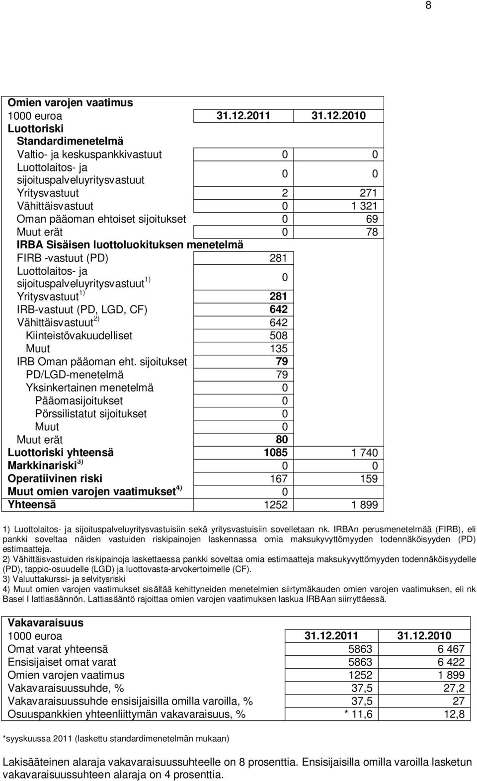 2010 Luottoriski Standardimenetelmä Valtio- ja keskuspankkivastuut 0 0 Luottolaitos- ja sijoituspalveluyritysvastuut 0 0 Yritysvastuut 2 271 Vähittäisvastuut 0 1 321 Oman pääoman ehtoiset sijoitukset