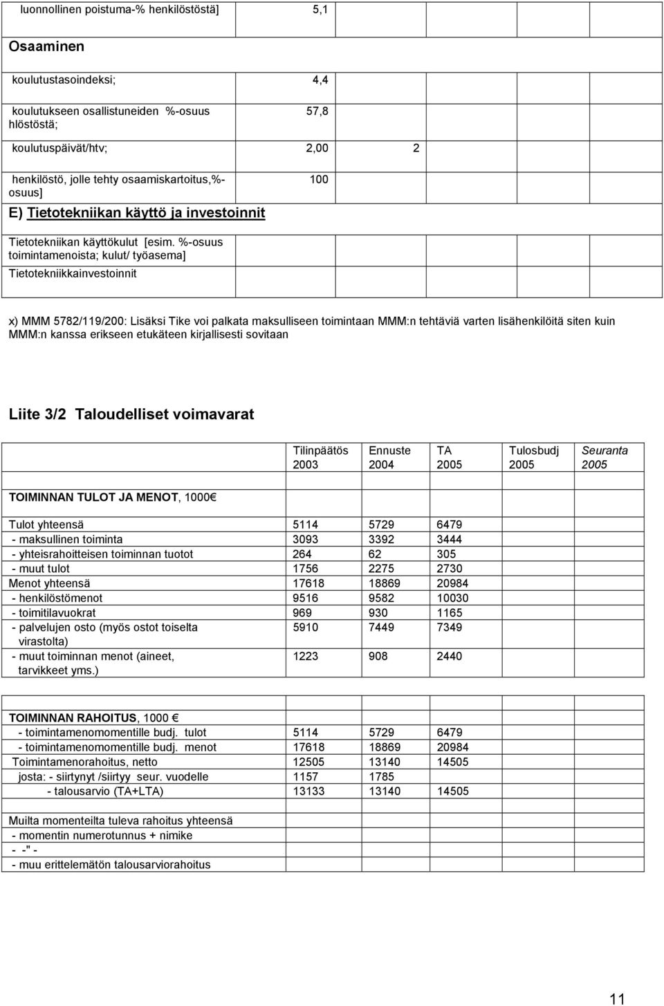 %-osuus toimintamenoista; kulut/ työasema] Tietotekniikkainvestoinnit x) MMM 5782/119/200: Lisäksi Tike voi palkata maksulliseen toimintaan MMM:n tehtäviä varten lisähenkilöitä siten kuin MMM:n