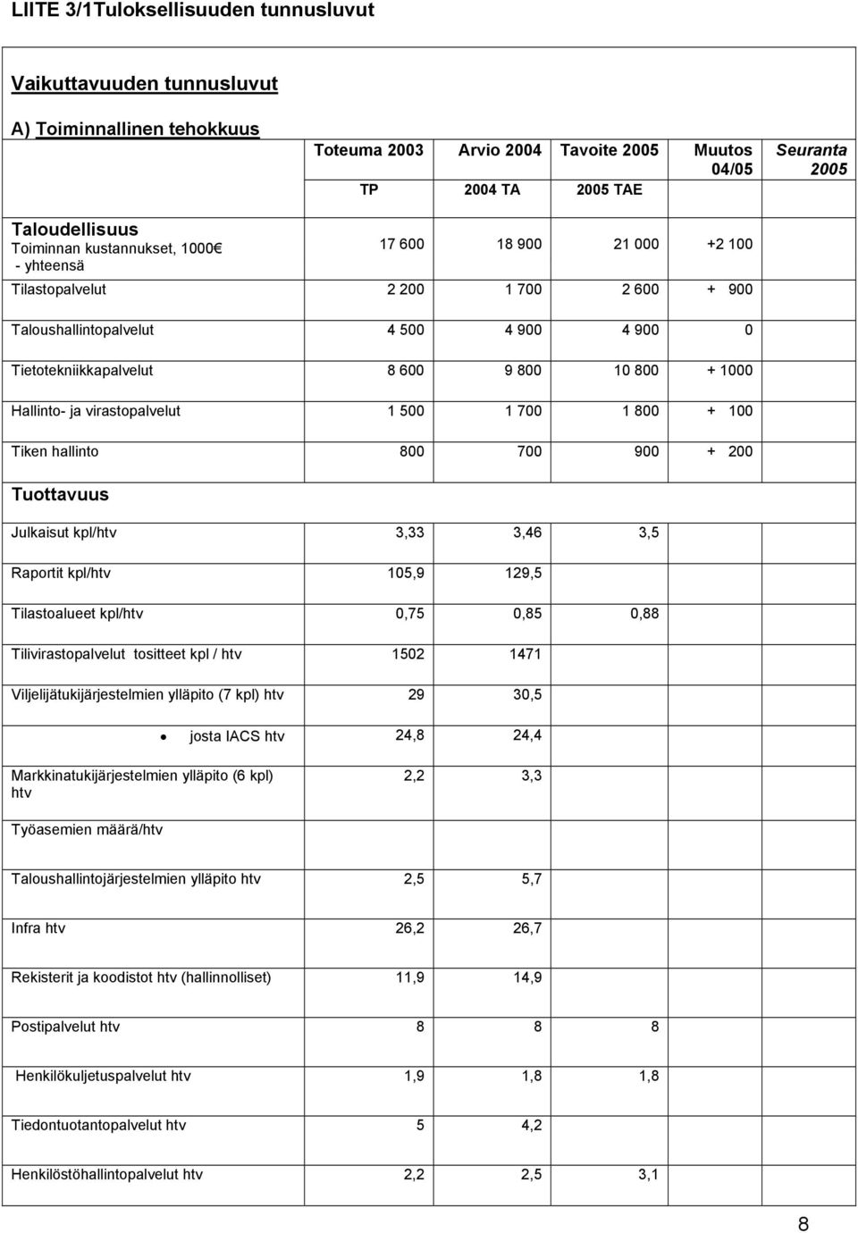 Hallinto- ja virastopalvelut 1 500 1 700 1 800 + 100 Tiken hallinto 800 700 900 + 200 Tuottavuus Julkaisut kpl/htv 3,33 3,46 3,5 Raportit kpl/htv 105,9 129,5 Tilastoalueet kpl/htv 0,75 0,85 0,88