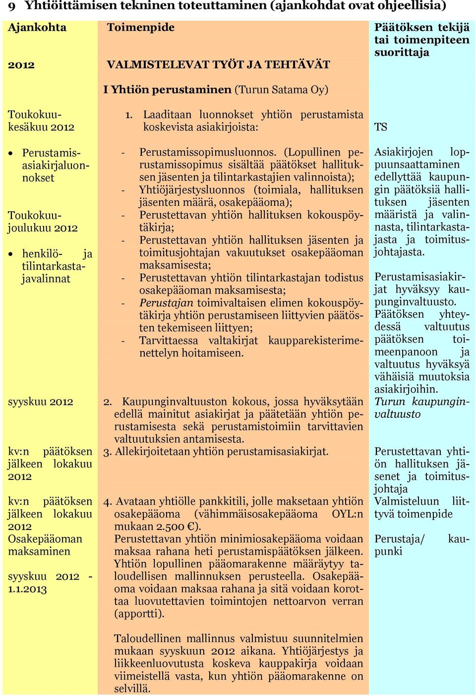 Laaditaan luonnokset yhtiön perustamista koskevista asiakirjoista: TS Perustamisasiakirjaluonnokset Toukokuujoulukuu 2012 henkilö- ja tilintarkastajavalinnat syyskuu 2012 kv:n päätöksen jälkeen