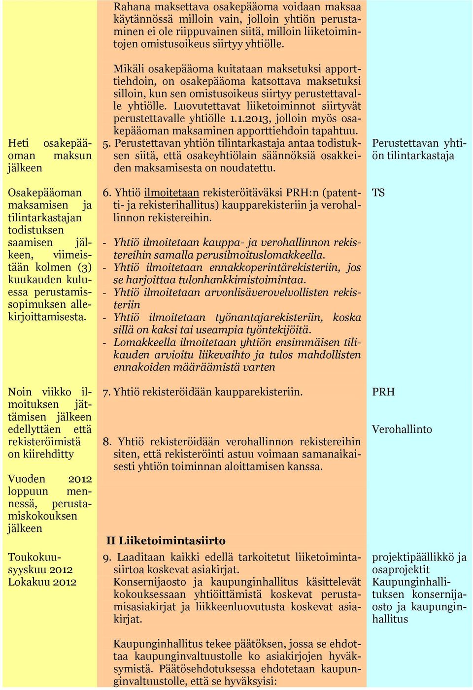 maksettava osakepääoma voidaan maksaa käytännössä milloin vain, jolloin yhtiön perustaminen ei ole riippuvainen siitä, milloin liiketoimintojen omistusoikeus siirtyy yhtiölle.