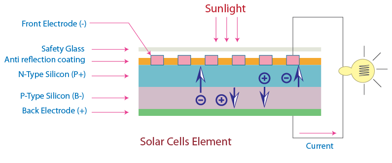 Aurinkokennon toiminta Auringonvalon osuessa kennoon, elektronit liikkuvat sähkökentän vaikutuksesta kennon läpi.