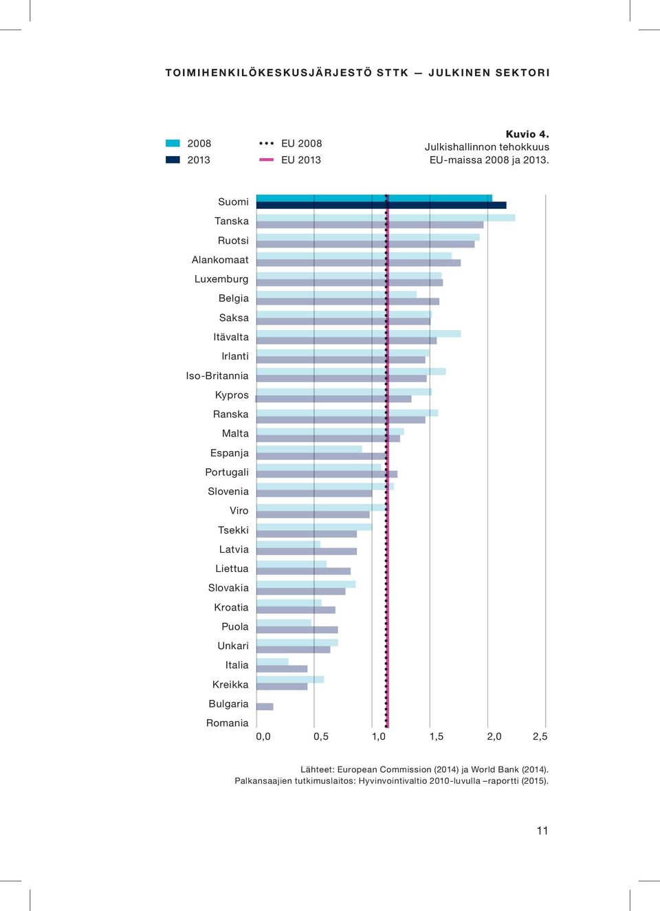 Portugali Slovenia Viro Tsekki Latvia Liettua Slovakia Kroatia Puola Unkari Italia Kreikka Bulgaria Romania 0,0 0,5