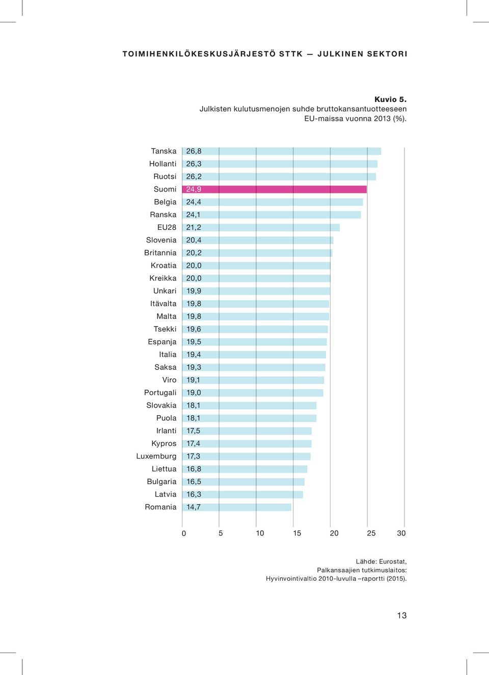 Portugali Slovakia Puola Irlanti Kypros Luxemburg Liettua Bulgaria Latvia Romania 26,8 26,3 26,2 24,9 24,4 24,1 21,2 20,4 20,2 20,0 20,0 19,9