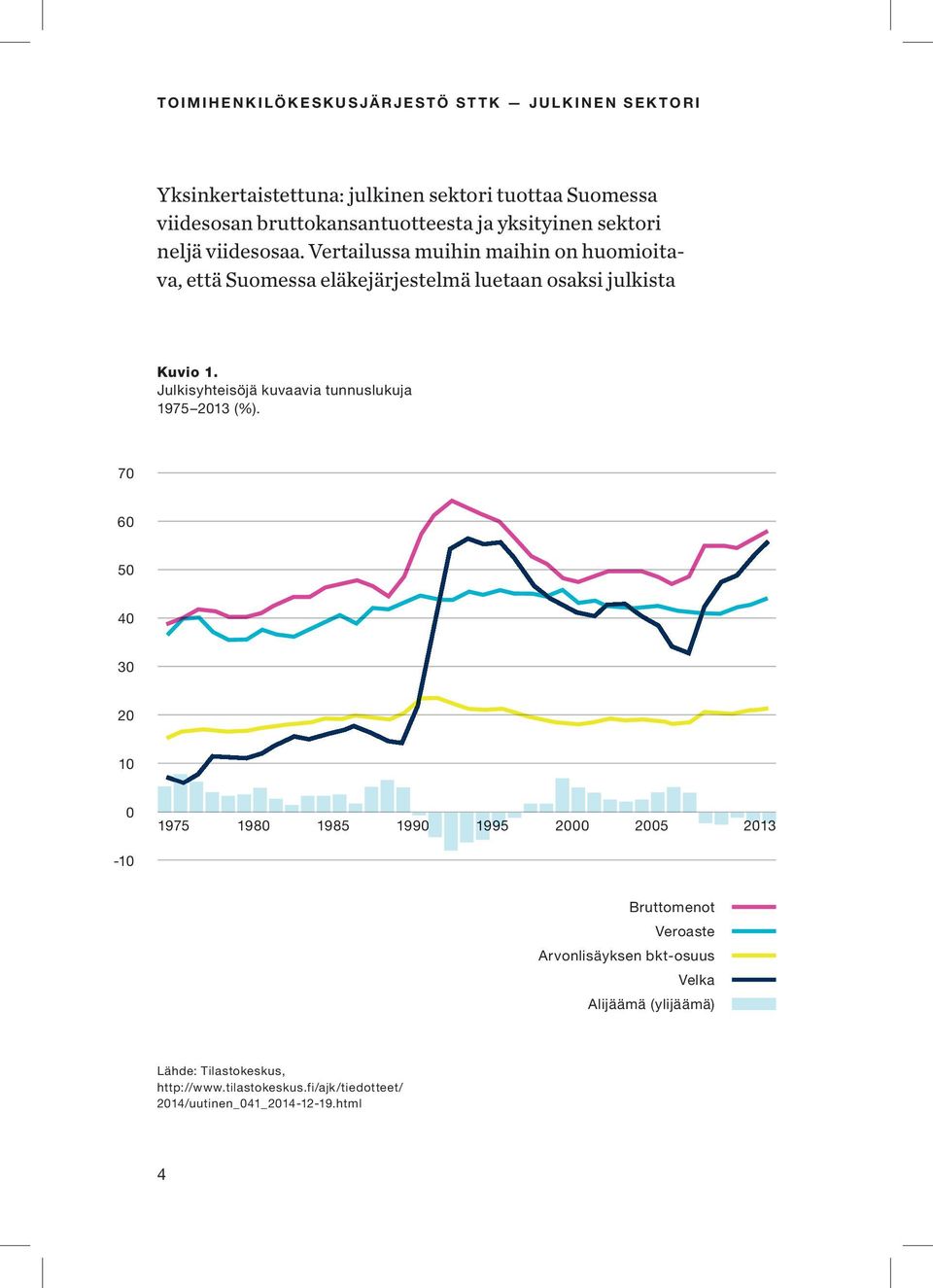 Julkisyhteisöjä kuvaavia tunnuslukuja 1975 2013 (%).