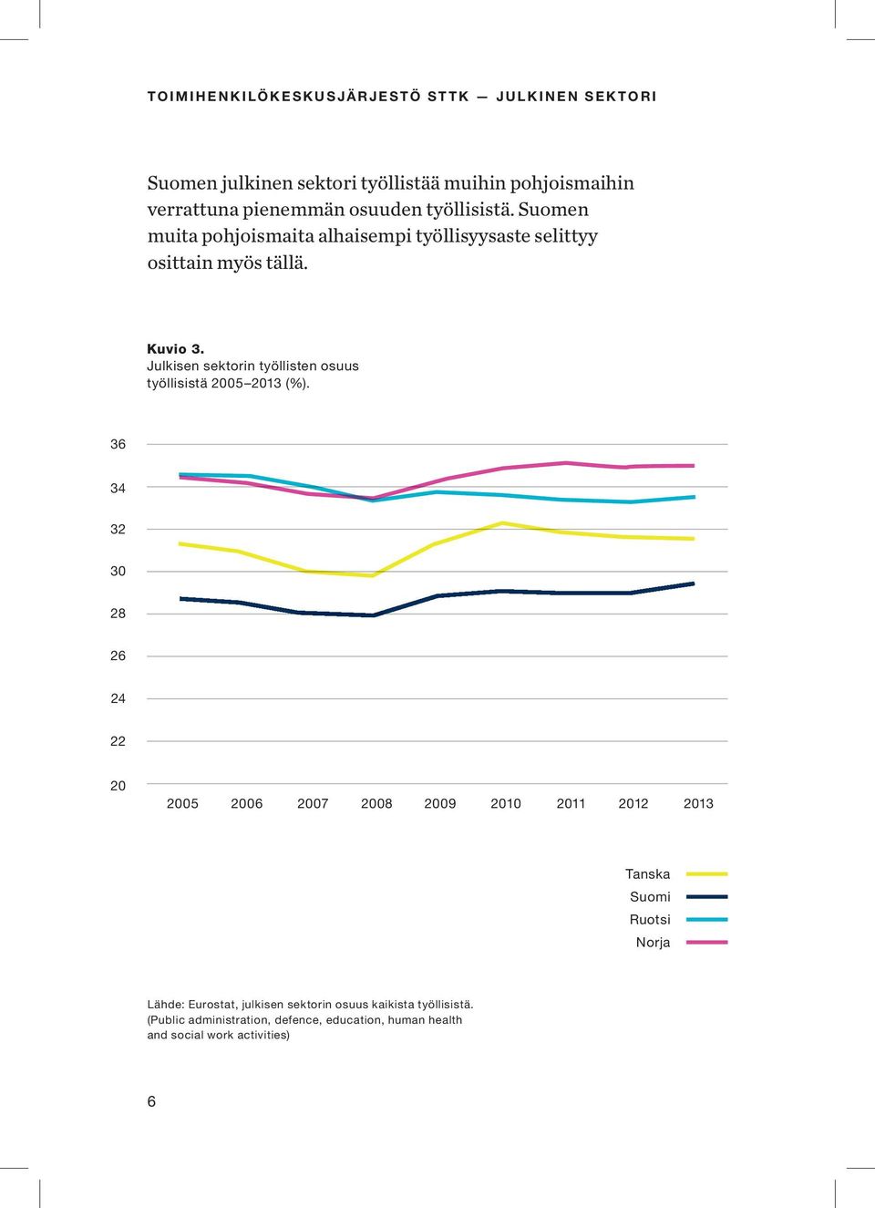 Julkisen sektorin työllisten osuus työllisistä 2005 2013 (%).