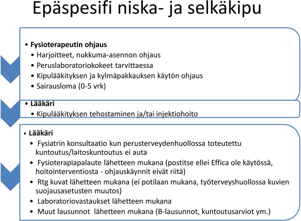 kuntoutus/laitoskuntoutus ei auta Fysioterapiapalaute lähetteen mukana (postitse ellei Effica ole käytössä, hoitointerventiosta - ohjauskäynnit eivät riitä) Rtg kuvat