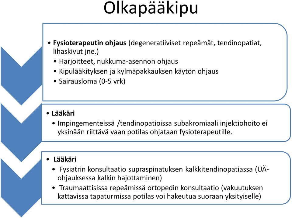 /tendinopatioissa subakromiaali injektiohoito ei yksinään riittävä vaan potilas ohjataan fysioterapeutille.