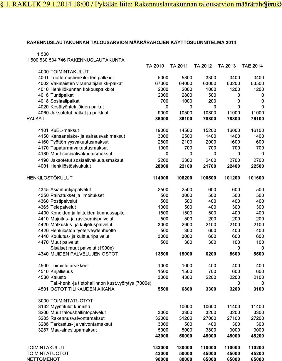 63200 63500 4010 Henkilökunnan kokouspalkkiot 2000 2000 1000 1200 1200 4016 Tuntipalkat 2000 2800 500 0 0 4018 Sosiaalipalkat 700 1000 200 0 0 4020 Kesätyöntekijöiden palkat 0 0 0 0 0 4060 Jaksotetut