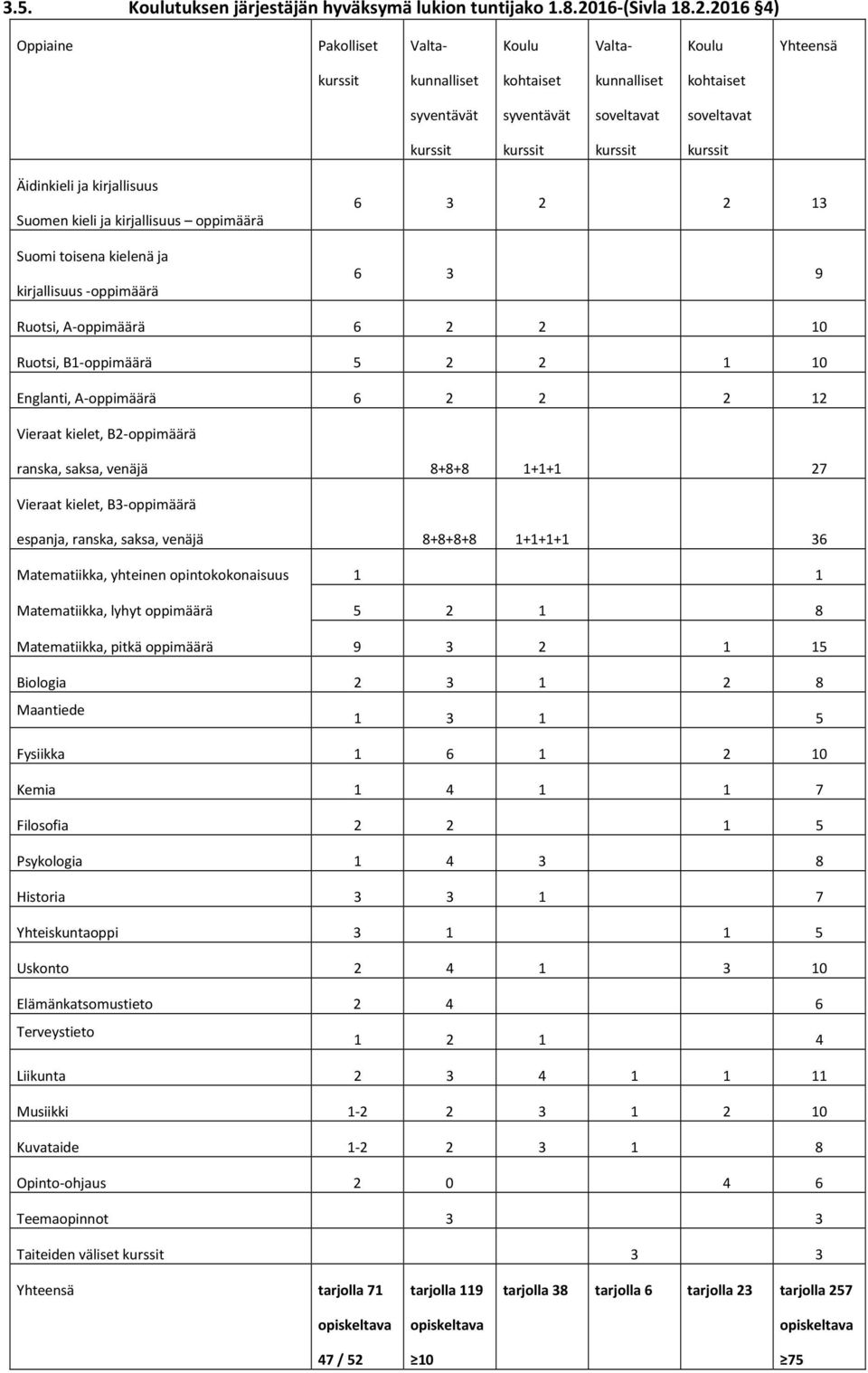 2016 4) Oppiaine Pakolliset Valta- Koulu Valta- Koulu Yhteensä kunnalliset kohtaiset kunnalliset kohtaiset syventävät syventävät soveltavat soveltavat Äidinkieli ja kirjallisuus Suomen kieli ja