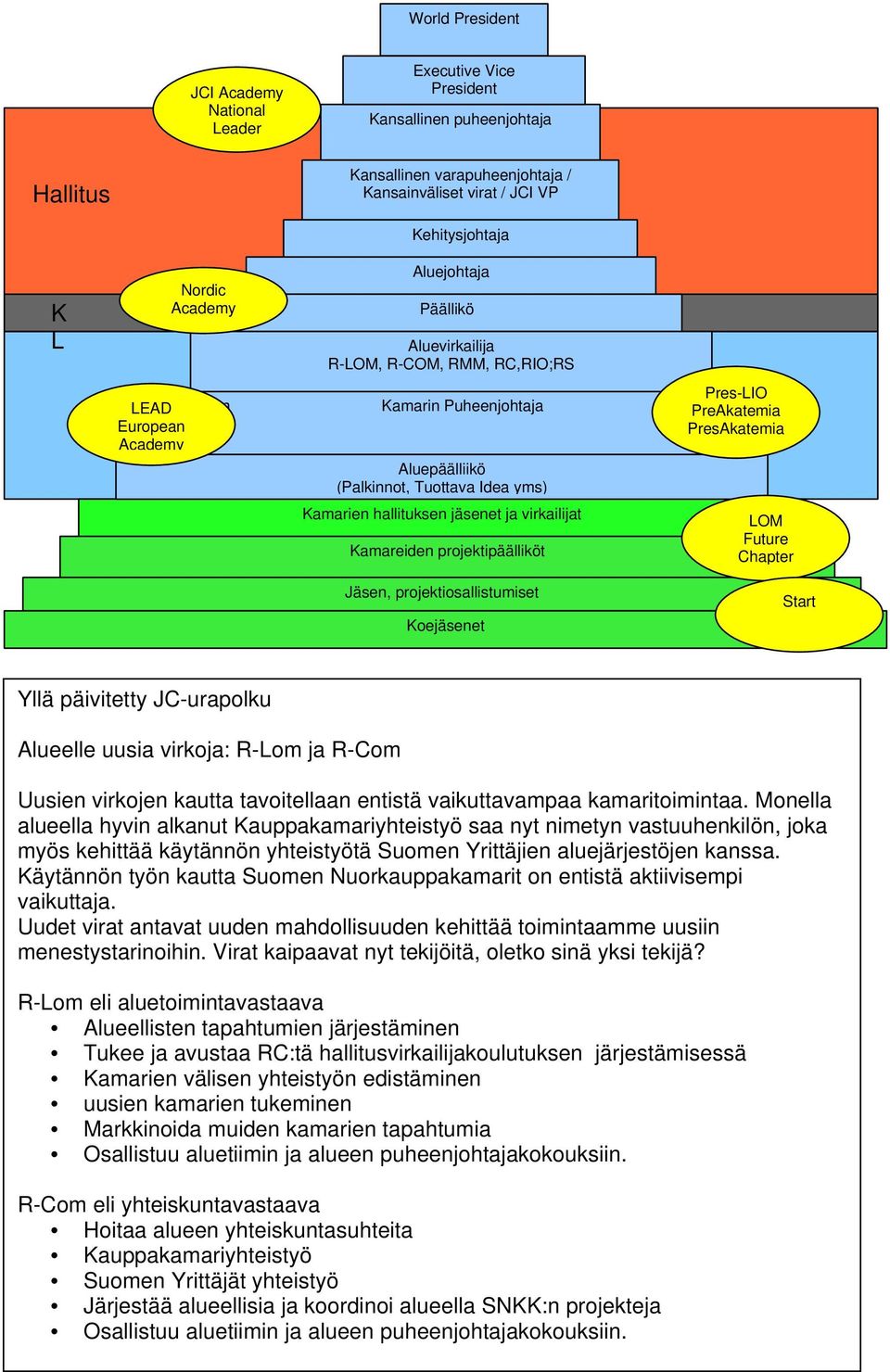 virkailijat Kamareiden projektipäälliköt Jäsen, projektiosallistumiset Koejäsenet Pres-LIO PreAkatemia PresAkatemia LOM Future Chapter Start Yllä päivitetty JC-urapolku Alueelle uusia virkoja: R-Lom