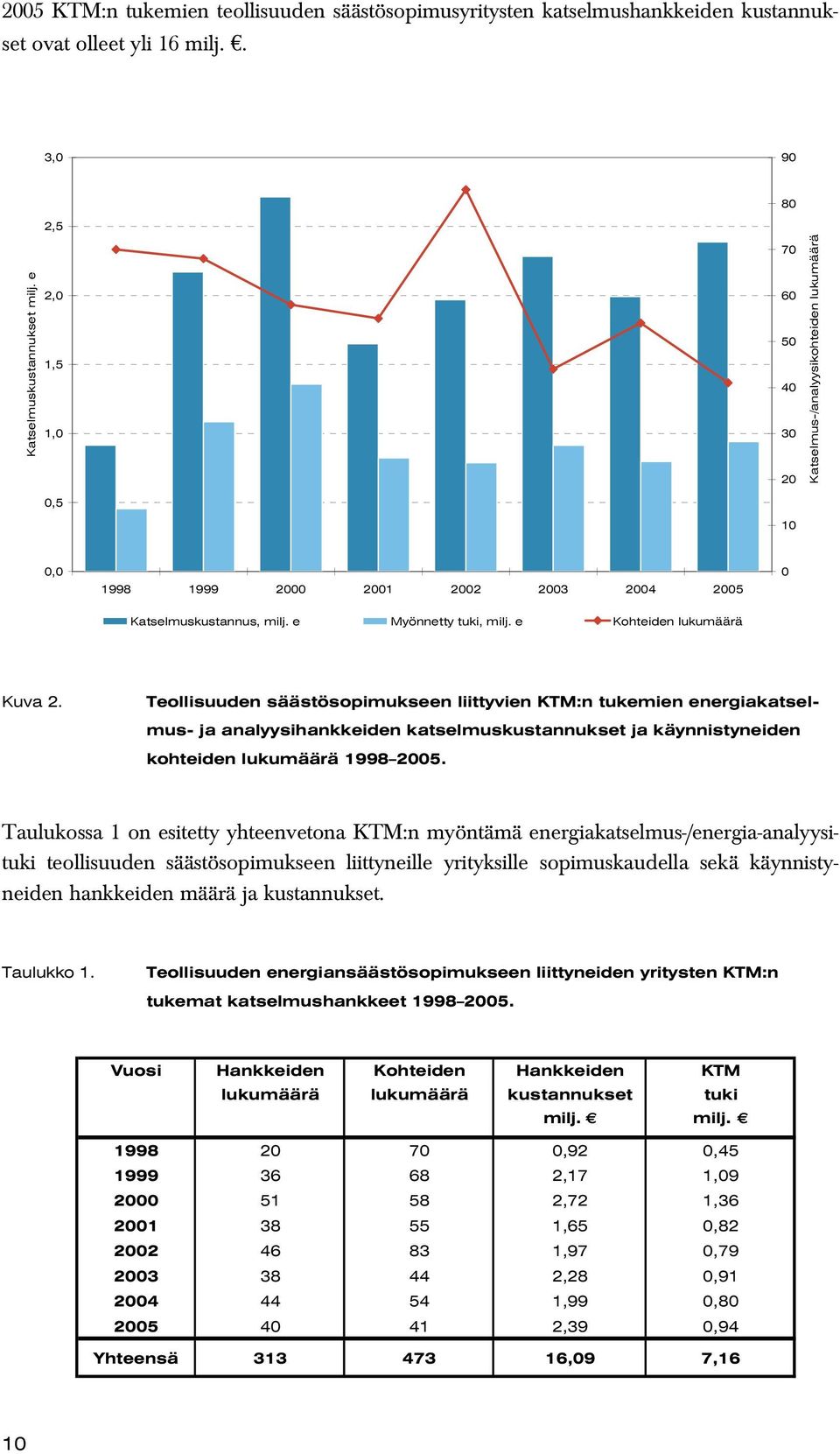 e Kohteiden lukumäärä Kuva 2. Teollisuuden säästösopimukseen liittyvien KTM:n tukemien energiakatselmus- ja analyysihankkeiden katselmuskustannukset ja käynnistyneiden kohteiden lukumäärä 1998 2005.