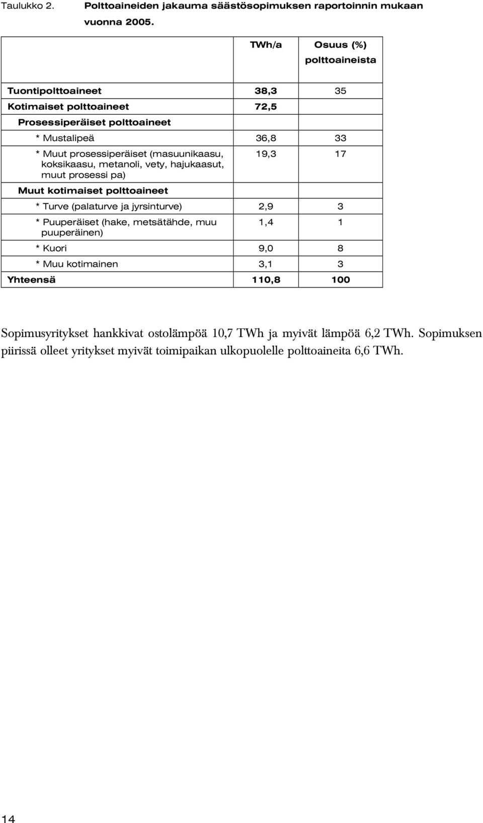 (masuunikaasu, koksikaasu, metanoli, vety, hajukaasut, muut prosessi pa) Muut kotimaiset polttoaineet 19,3 17 * Turve (palaturve ja jyrsinturve) 2,9 3 * Puuperäiset