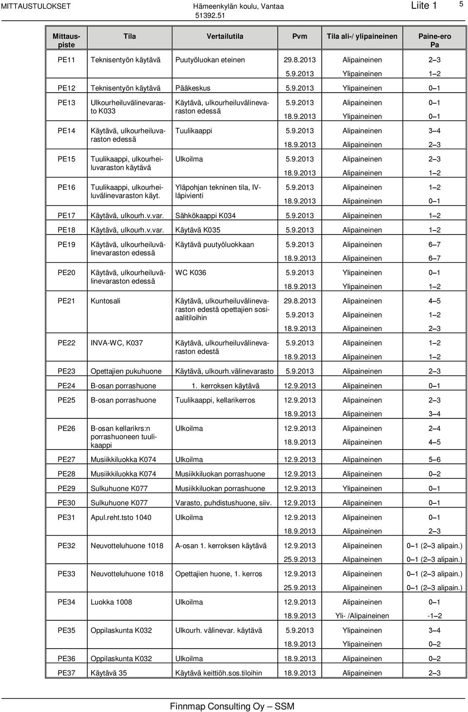 9.203 8.9.203 3 2 PE6 Tuulikaappi, ulkourheiluvälinevaraston käyt. Yläpohjan tekninen tila, IVläpivienti 5.9.203 8.9.203 2 PE7 Käytävä, ulkourh.v.var. Sähkökaappi K034 5.9.203 2 PE8 Käytävä, ulkourh.