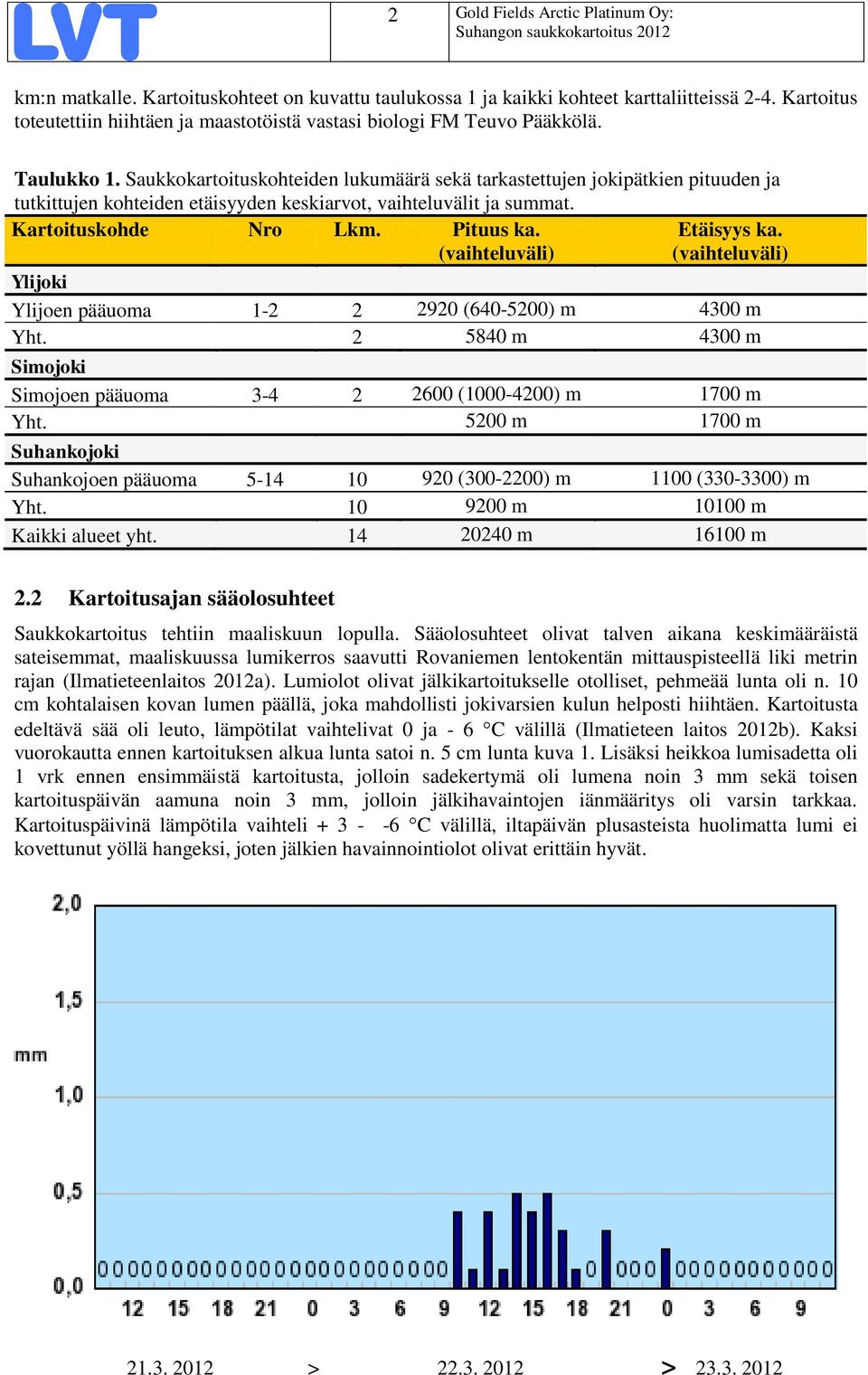 Saukkokartoituskohteiden lukumäärä sekä tarkastettujen jokipätkien pituuden ja tutkittujen kohteiden etäisyyden keskiarvot, vaihteluvälit ja summat. Kartoituskohde Nro Lkm. Pituus ka.