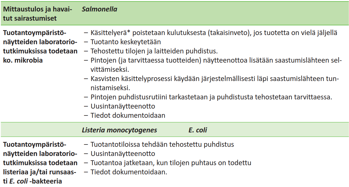 SUOSITELLUT TOIMENPITEET, JOS TUOTANTOYMPÄRIS- TÖSSÄ