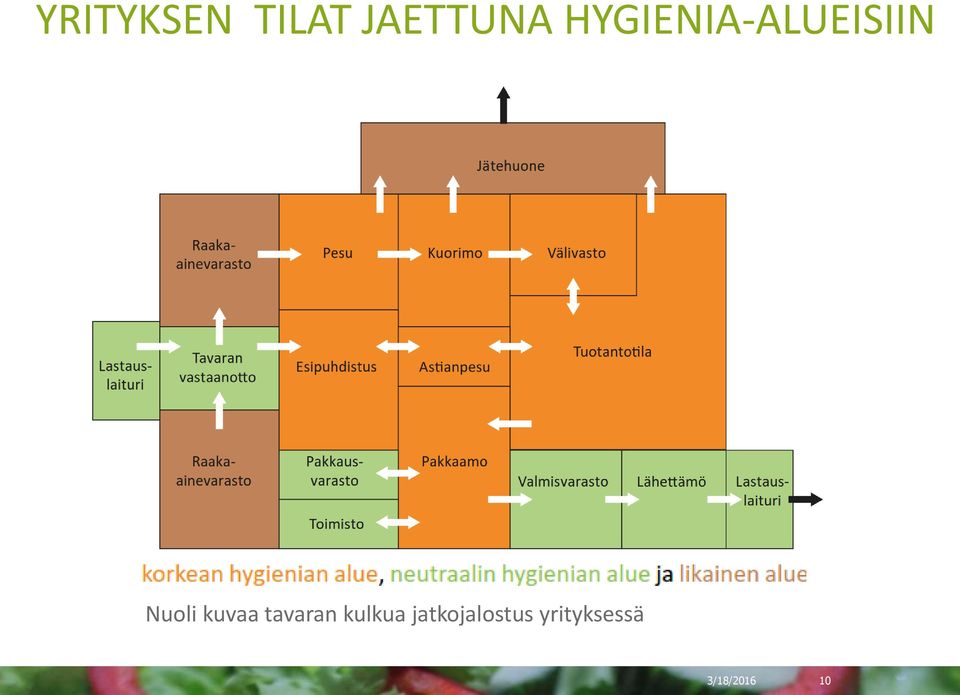 kuvaa tavaran kulkua