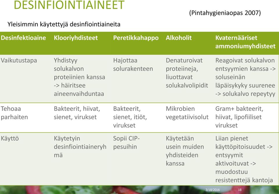 soluseinän läpäisykyky suurenee -> solukalvo repeytyy Tehoaa parhaiten Bakteerit, hiivat, sienet, virukset Bakteerit, sienet, itiöt, virukset Mikrobien vegetatiivisolut Gram+ bakteerit, hiivat,