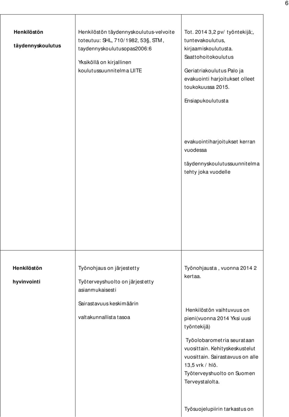 Ensiapukoulutusta evakuointiharjoitukset kerran vuodessa täydennyskoulutussuunnitelma tehty joka vuodelle Henkilöstön hyvin vointi Työnohjaus on järjestetty Työterveyshuolto on järjestetty